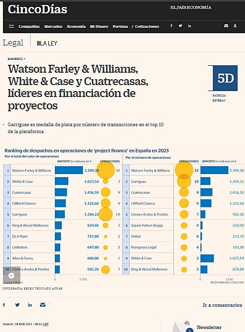 Watson Farley & Williams, White & Case y Cuatrecasas, lderes en financiacin de proyectos